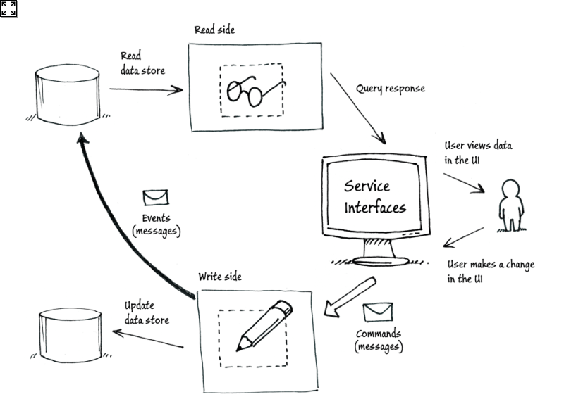 Real-World CQRS/ES with ASP.NET and Redis Part 1 - Overview