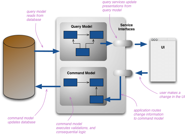 Real-World CQRS/ES with ASP.NET and Redis Part 1 - Overview