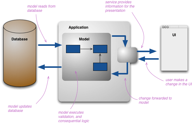 Real-World CQRS/ES with ASP.NET and Redis Part 1 - Overview