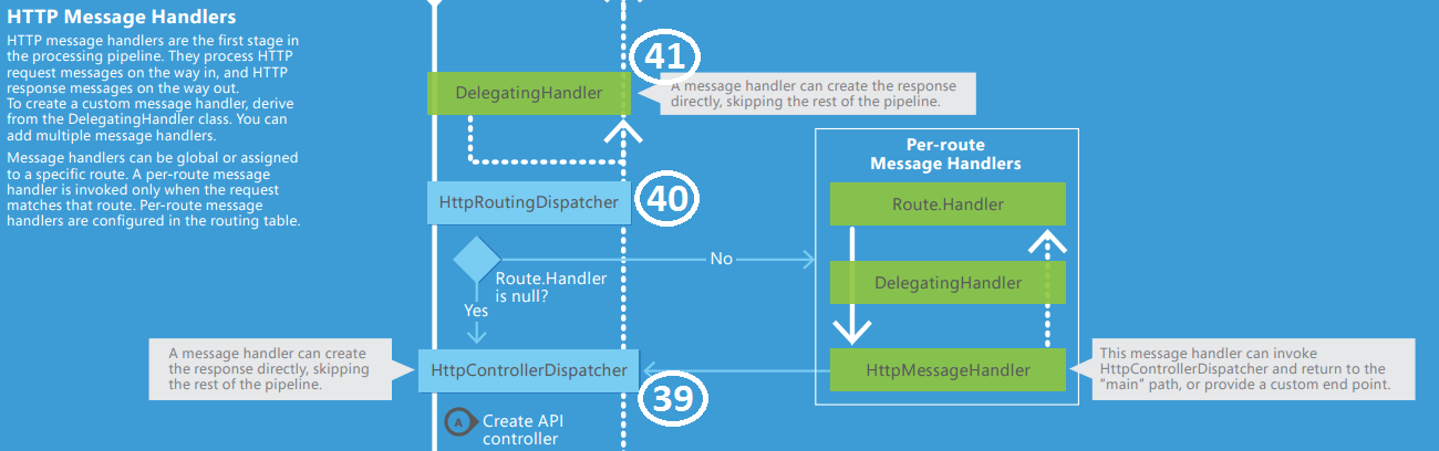 The ASP.NET Web API 2 HTTP Message Lifecycle in 43 Easy Steps